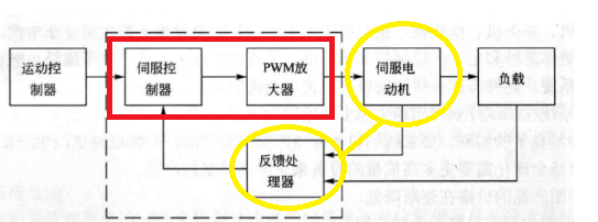 伺服壓力機(jī)系統(tǒng)組成、概述與控制原理（三環(huán)控制）